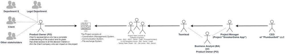 Diagram of possible company setup