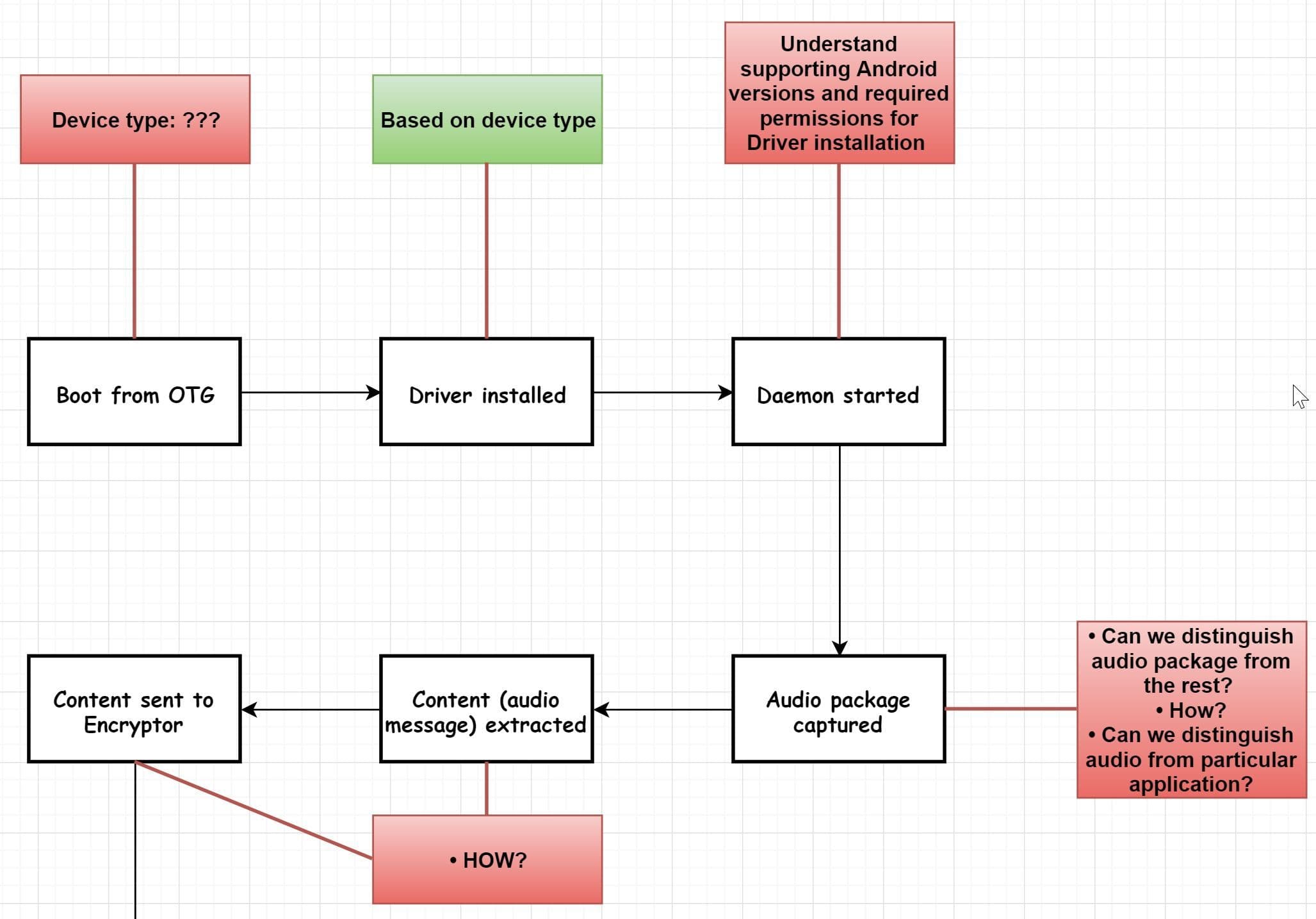 Diagram showing draft workflow of an example project