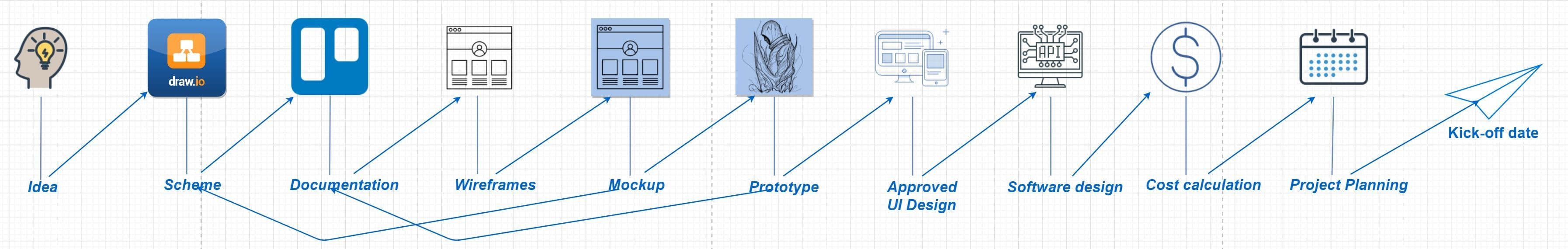 An image showing all the steps of the software project from concept to shipping