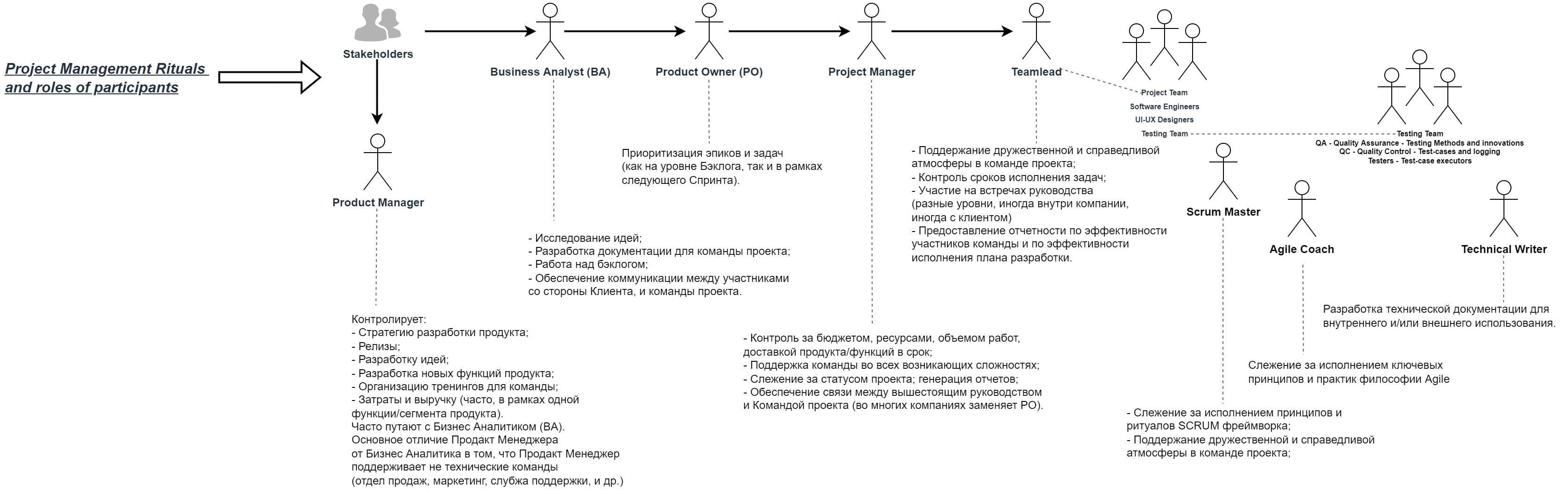 Диаграмма со всеми ритуалами и участниками проекта