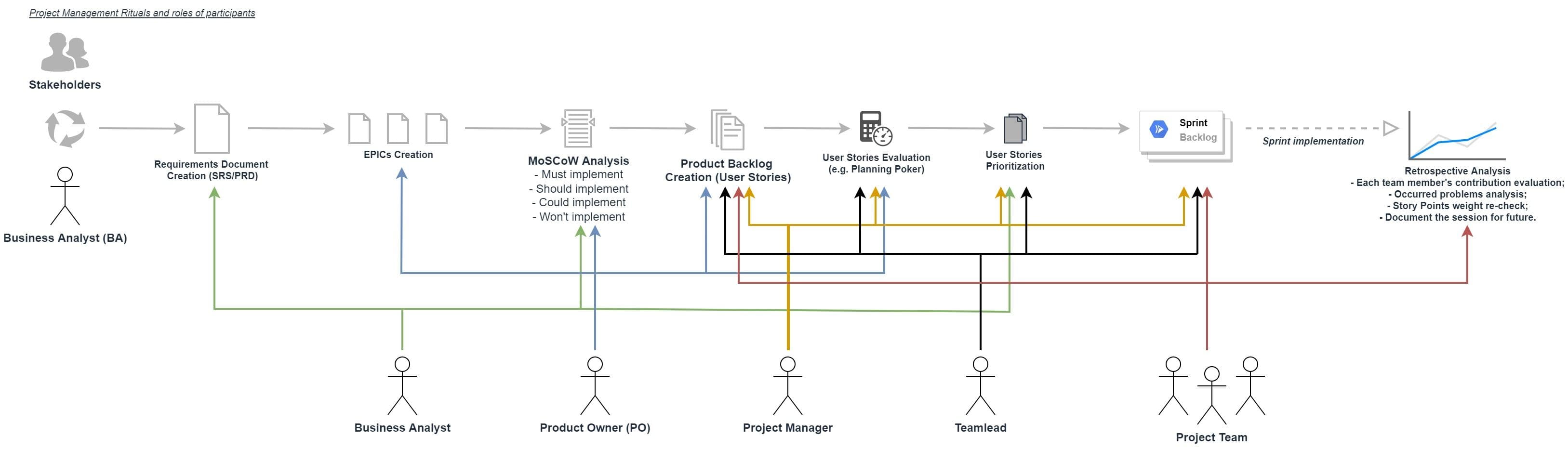 Диаграмма показывающая все этапы разработки проекта