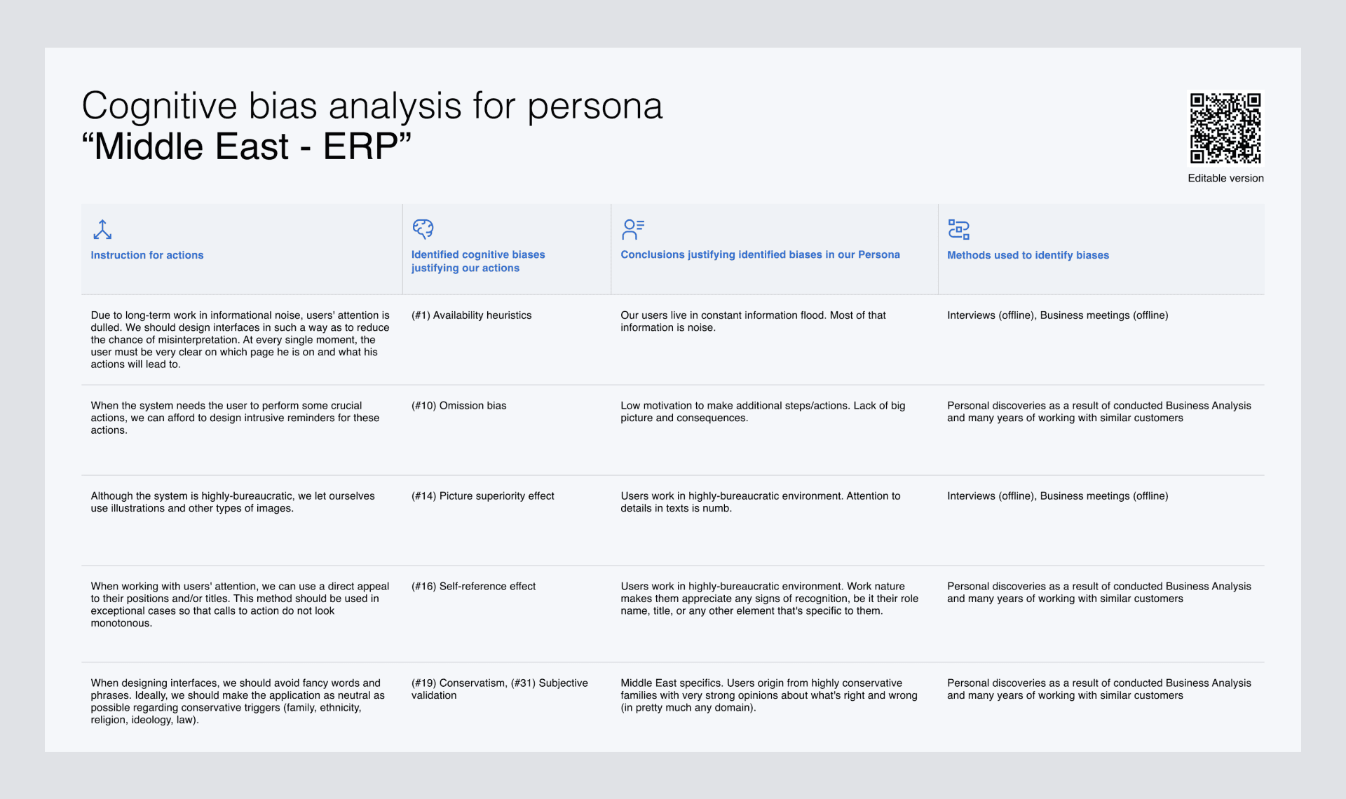 Cognitive bias research to define user Persona