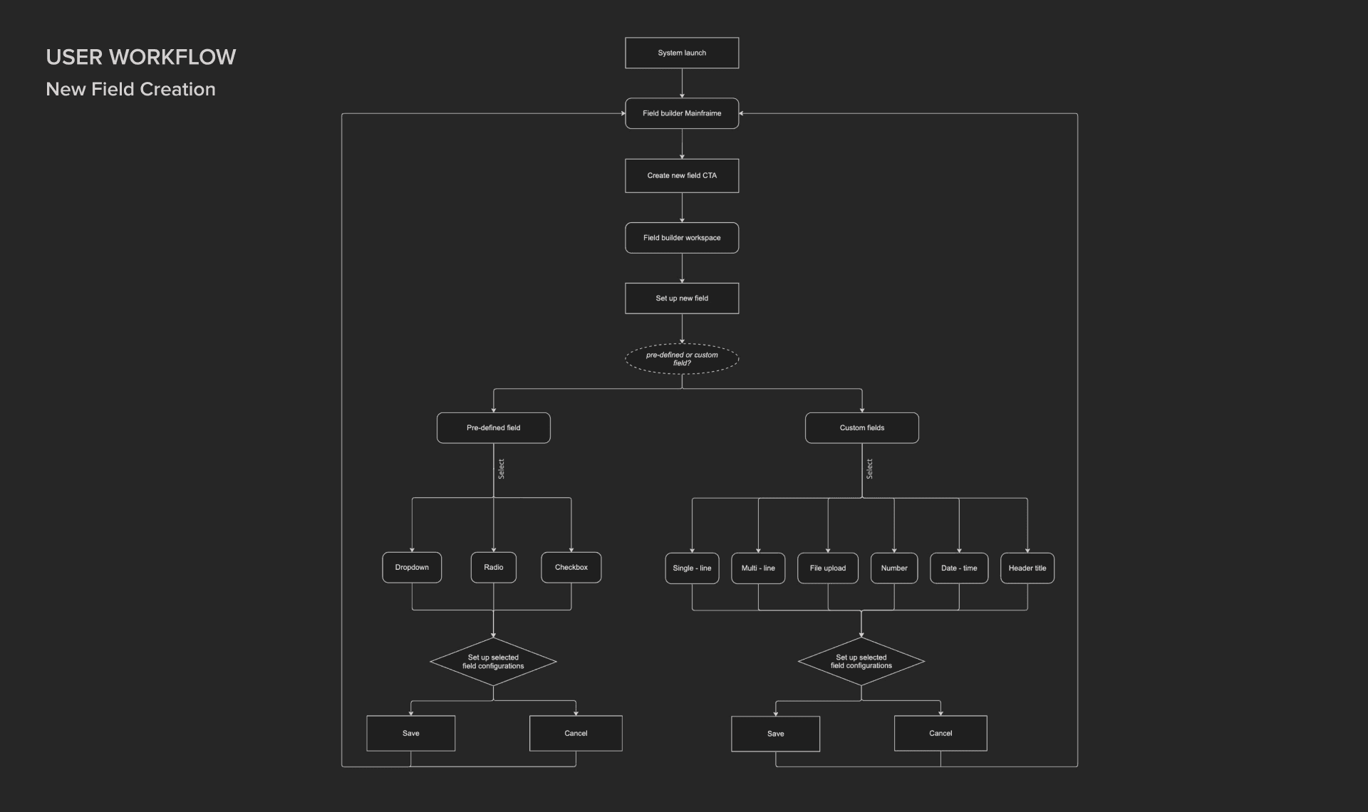 User workflow - new field creation