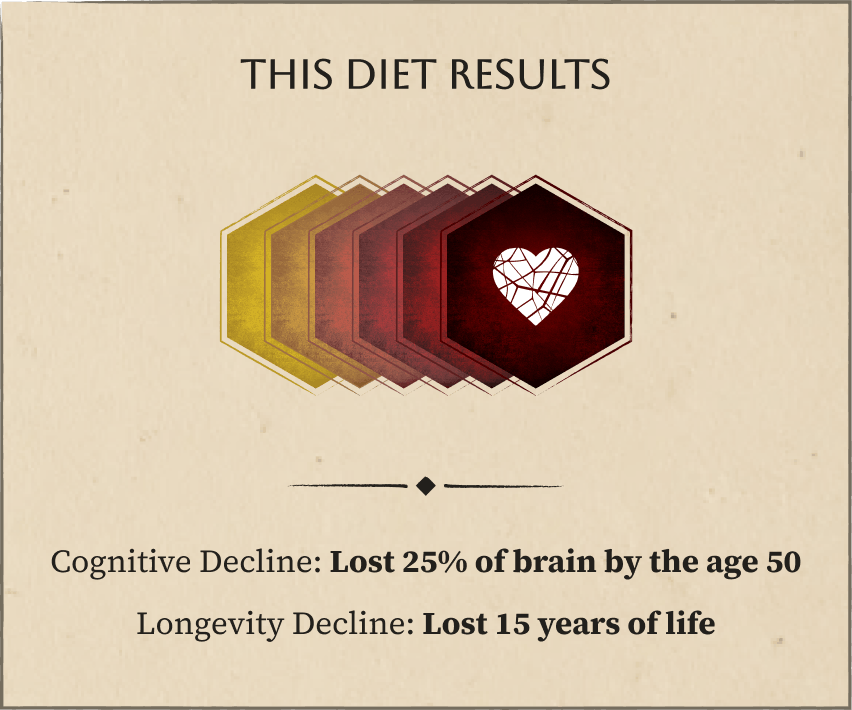 This diet results
